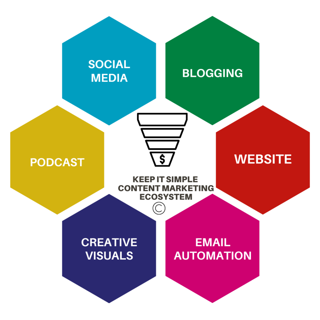 KISC Content Marketing EcoSystem