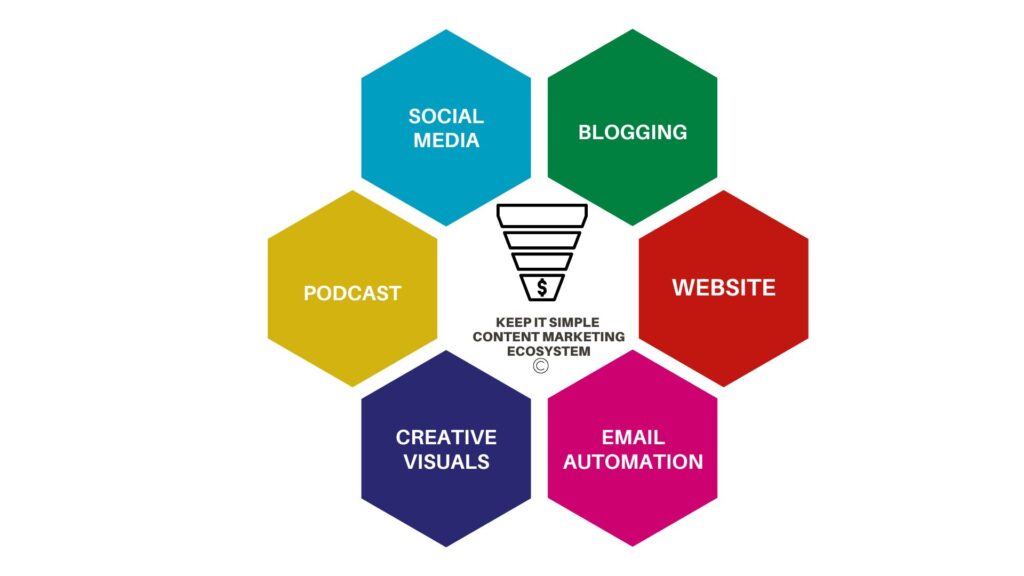 A diagram with six hexagons around a content marketing funnel; each represents an essential part of the Content Marketing EcoSystem—Social Media, Blogging, Website, Email Automation, Creative Visuals, and Podcast. Center text: "Keep It Simple Content Marketing Ecosystem.